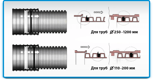 схема соединения гофрированных труб 