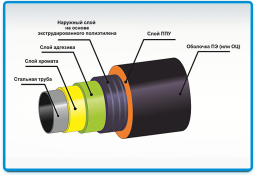 Весьма усиленная изоляция труб состав. Весьма усиленная изоляция стальных труб. Технология нанесения весьма усиленной изоляции трубопроводов. Битумно-полимерная изоляция на стальные трубопроводы. Тип изоляции трубопроводов